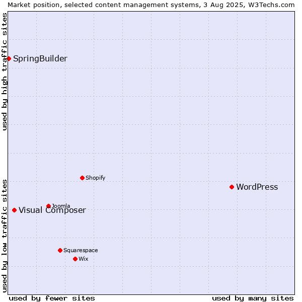 Market position of WordPress vs. Visual Composer vs. SpringBuilder