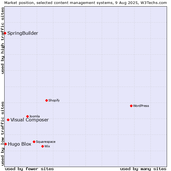 Market position of Visual Composer vs. Hugo Blox vs. SpringBuilder