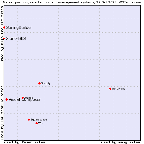 Market position of Visual Composer vs. SpringBuilder vs. Xiuno BBS