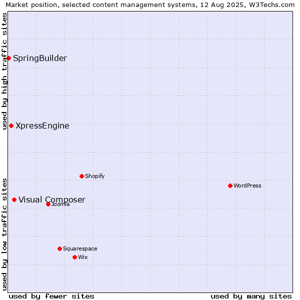 Market position of Visual Composer vs. XpressEngine vs. SpringBuilder