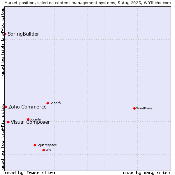 Market position of Visual Composer vs. Zoho Commerce vs. SpringBuilder