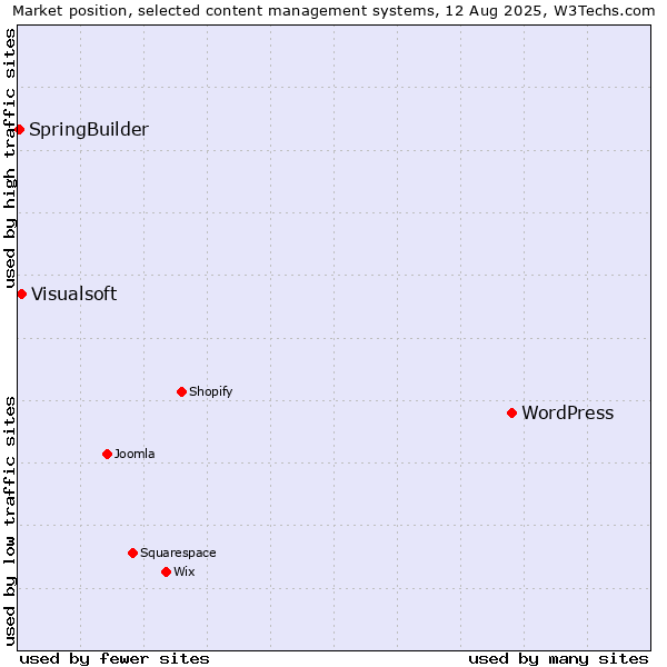 Market position of WordPress vs. Visualsoft vs. SpringBuilder