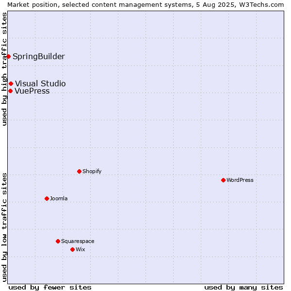 Market position of Visual Studio vs. VuePress vs. SpringBuilder