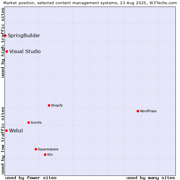Market position of Visual Studio vs. Webzi vs. SpringBuilder