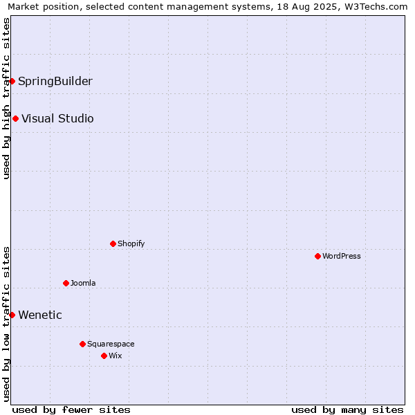 Market position of Visual Studio vs. SpringBuilder vs. Wenetic
