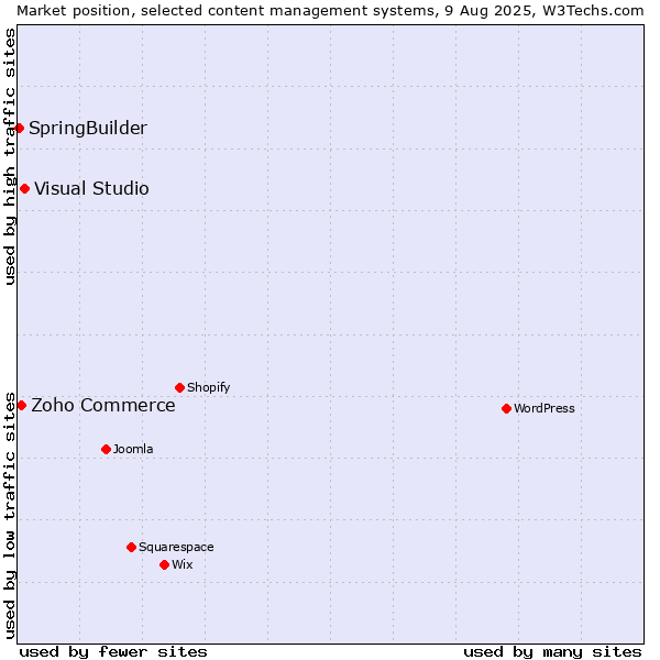 Market position of Visual Studio vs. Zoho Commerce vs. SpringBuilder