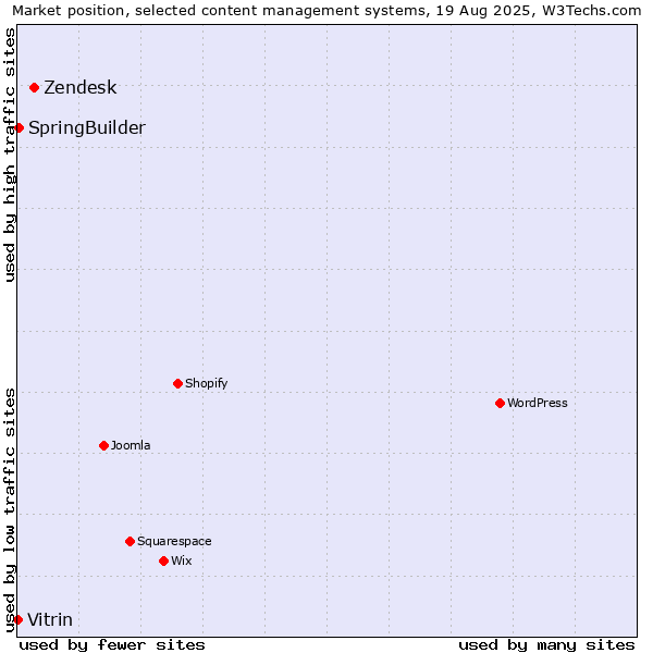 Market position of Zendesk vs. SpringBuilder vs. Vitrin