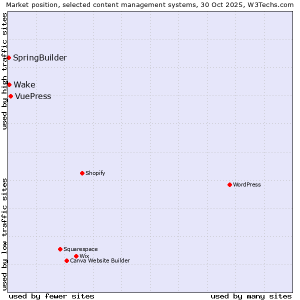 Market position of VuePress vs. Wake vs. SpringBuilder