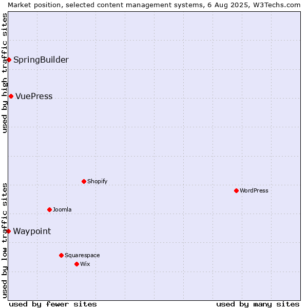 Market position of VuePress vs. SpringBuilder vs. Waypoint