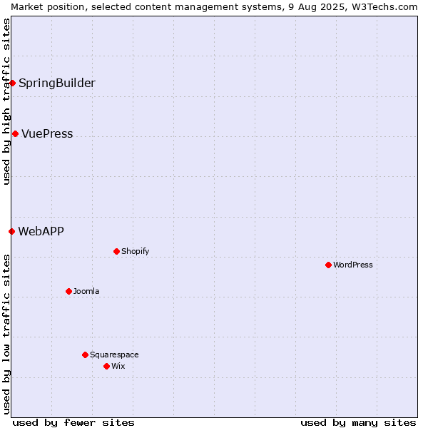 Market position of VuePress vs. SpringBuilder vs. WebAPP