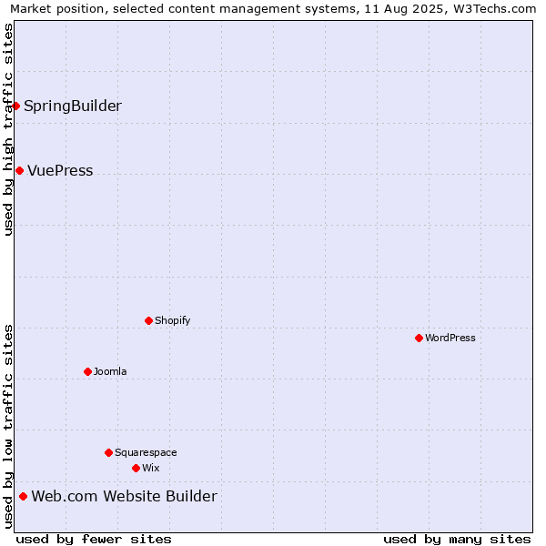 Market position of Web.com Website Builder vs. VuePress vs. SpringBuilder