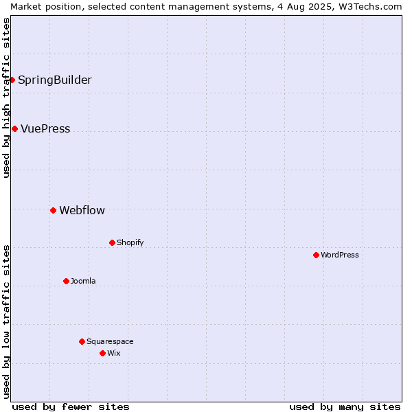 Market position of Webflow vs. VuePress vs. SpringBuilder