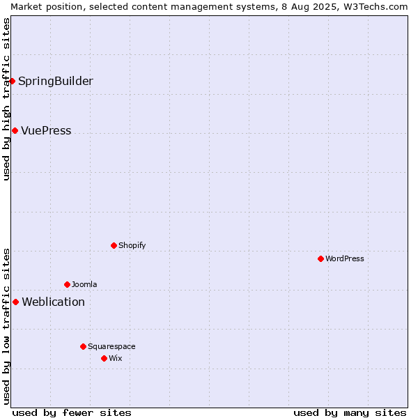 Market position of Weblication vs. VuePress vs. SpringBuilder