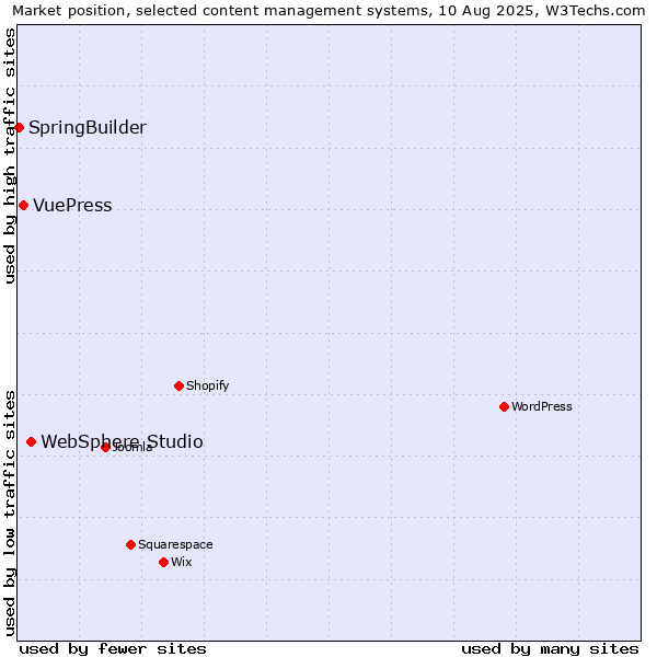 Market position of WebSphere Studio vs. VuePress vs. SpringBuilder