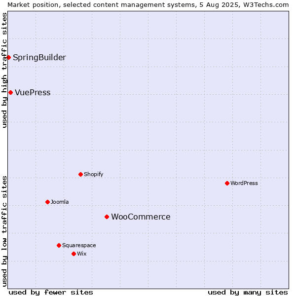 Market position of WooCommerce vs. VuePress vs. SpringBuilder