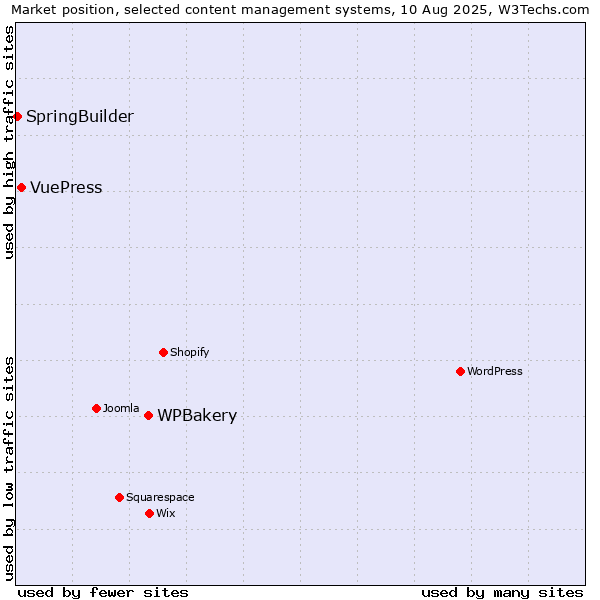 Market position of WPBakery vs. VuePress vs. SpringBuilder