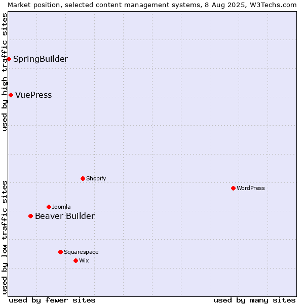 Market position of Beaver Builder vs. VuePress vs. SpringBuilder