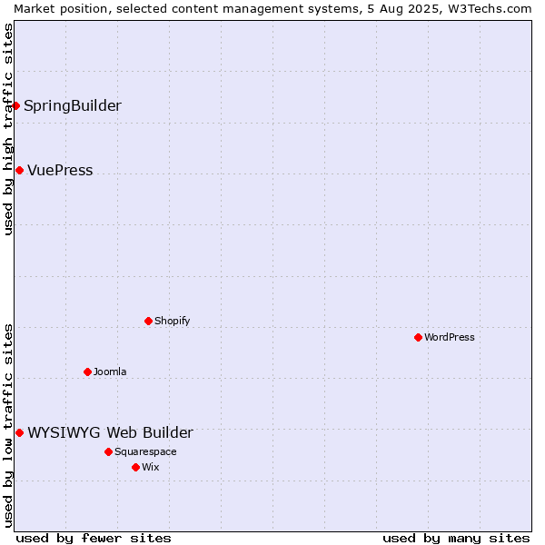 Market position of WYSIWYG Web Builder vs. VuePress vs. SpringBuilder