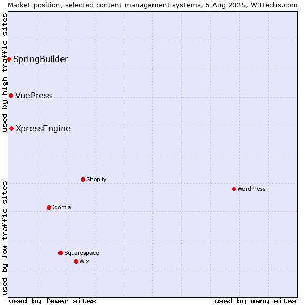 Market position of XpressEngine vs. VuePress vs. SpringBuilder
