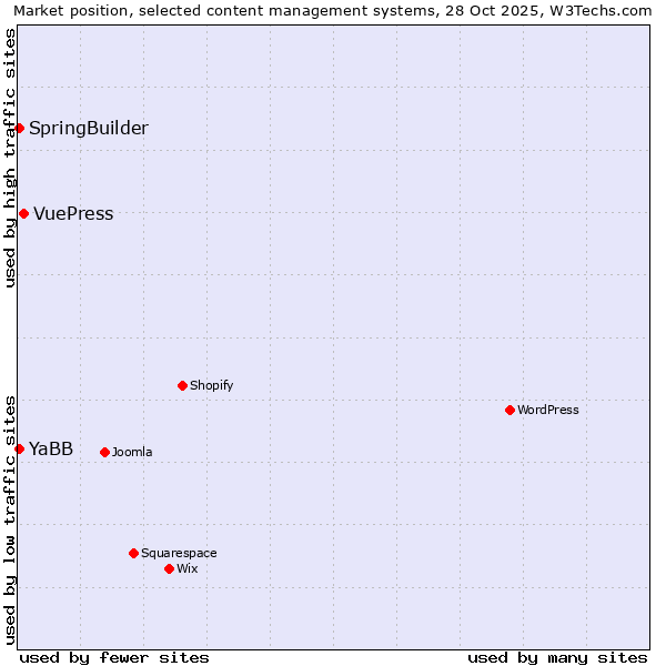 Market position of VuePress vs. SpringBuilder vs. YaBB