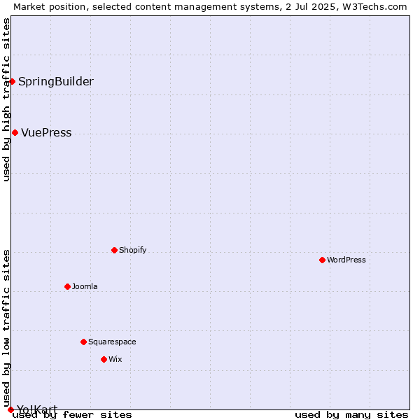 Market position of VuePress vs. SpringBuilder vs. Yo!Kart
