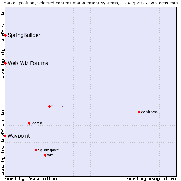 Market position of SpringBuilder vs. Web Wiz Forums vs. Waypoint
