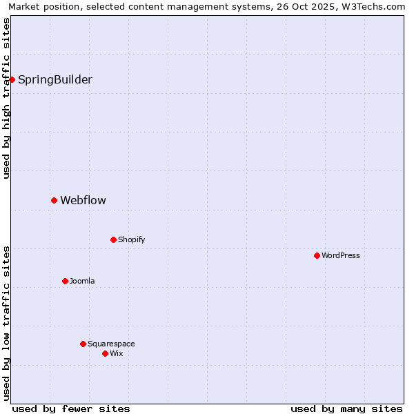 Market position of Webflow vs. SpringBuilder