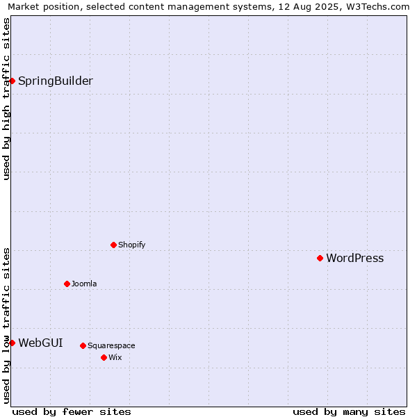 Market position of WordPress vs. WebGUI vs. SpringBuilder