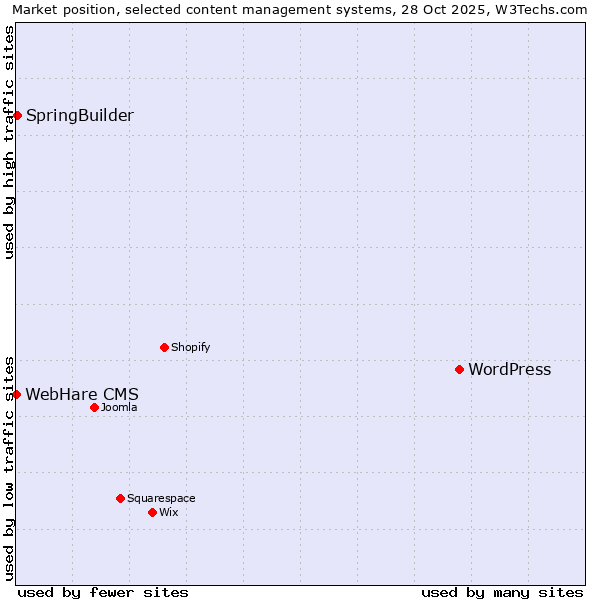 Market position of WordPress vs. SpringBuilder vs. WebHare CMS