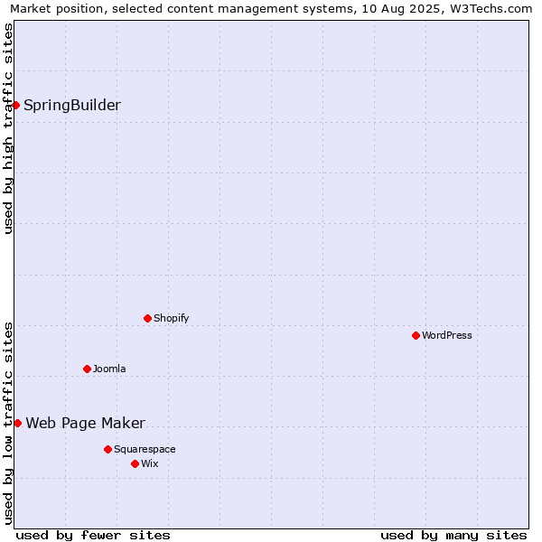 Market position of Web Page Maker vs. SpringBuilder
