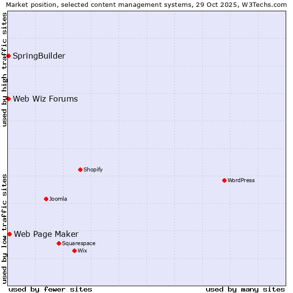 Market position of Web Page Maker vs. SpringBuilder vs. Web Wiz Forums