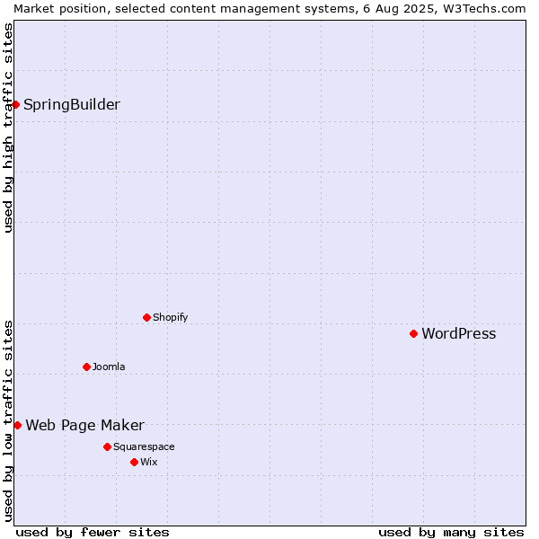 Market position of WordPress vs. Web Page Maker vs. SpringBuilder