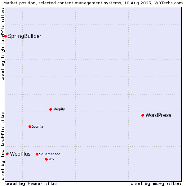 Market position of WordPress vs. WebPlus vs. SpringBuilder