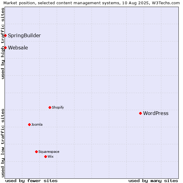 Market position of WordPress vs. SpringBuilder vs. Websale