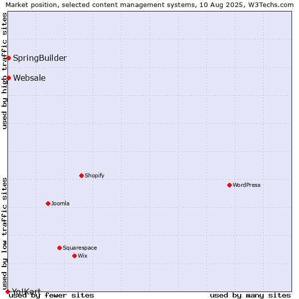 Market position of SpringBuilder vs. Websale vs. Yo!Kart