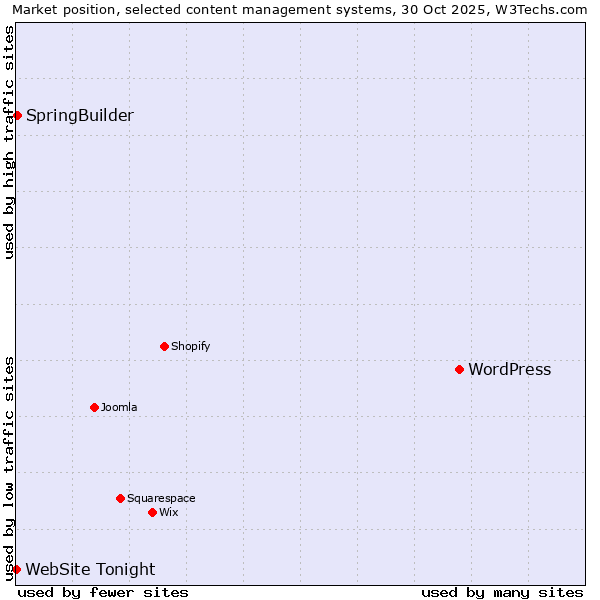 Market position of WordPress vs. SpringBuilder vs. WebSite Tonight