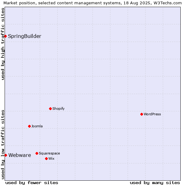 Market position of Webware vs. SpringBuilder