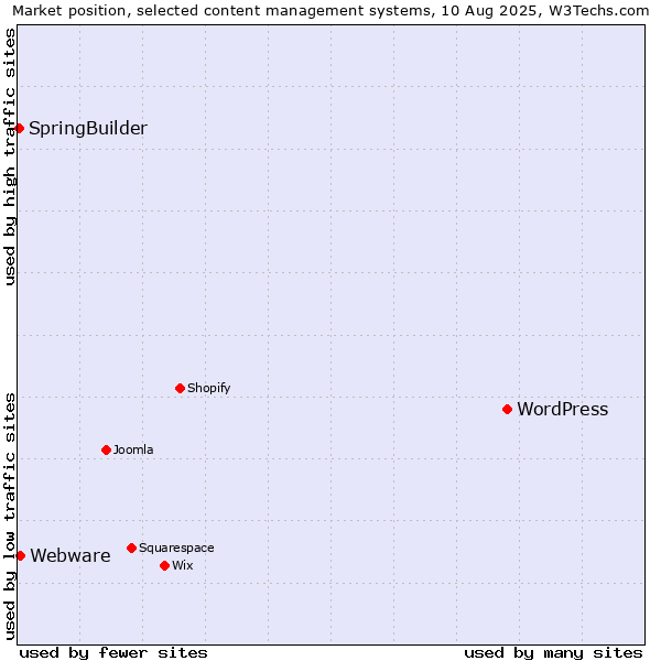 Market position of WordPress vs. Webware vs. SpringBuilder