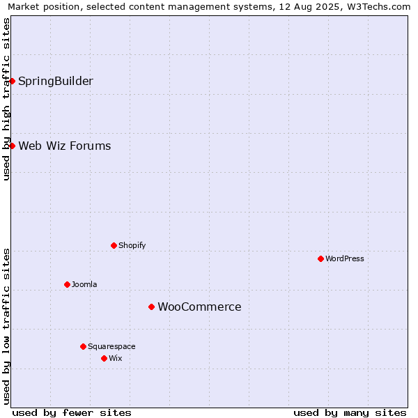 Market position of WooCommerce vs. SpringBuilder vs. Web Wiz Forums