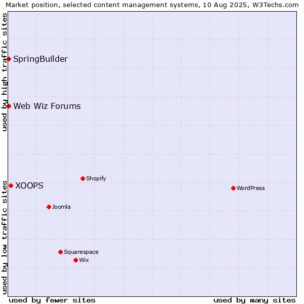 Market position of XOOPS vs. SpringBuilder vs. Web Wiz Forums
