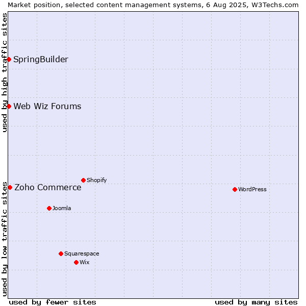 Market position of Zoho Commerce vs. SpringBuilder vs. Web Wiz Forums