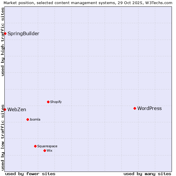 Market position of WordPress vs. SpringBuilder vs. WebZen