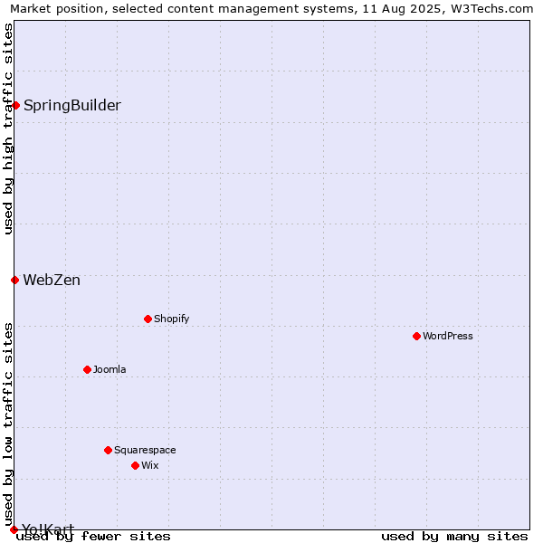 Market position of SpringBuilder vs. WebZen vs. Yo!Kart