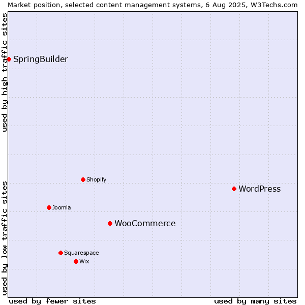 Market position of WordPress vs. WooCommerce vs. SpringBuilder