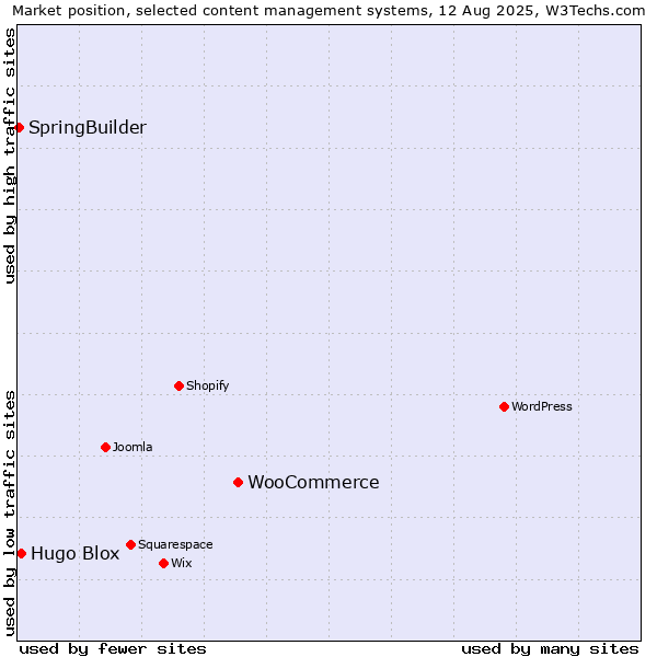 Market position of WooCommerce vs. Hugo Blox vs. SpringBuilder