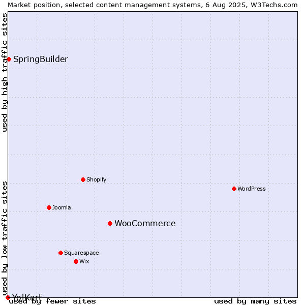 Market position of WooCommerce vs. SpringBuilder vs. Yo!Kart