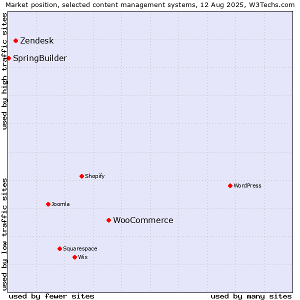 Market position of WooCommerce vs. Zendesk vs. SpringBuilder