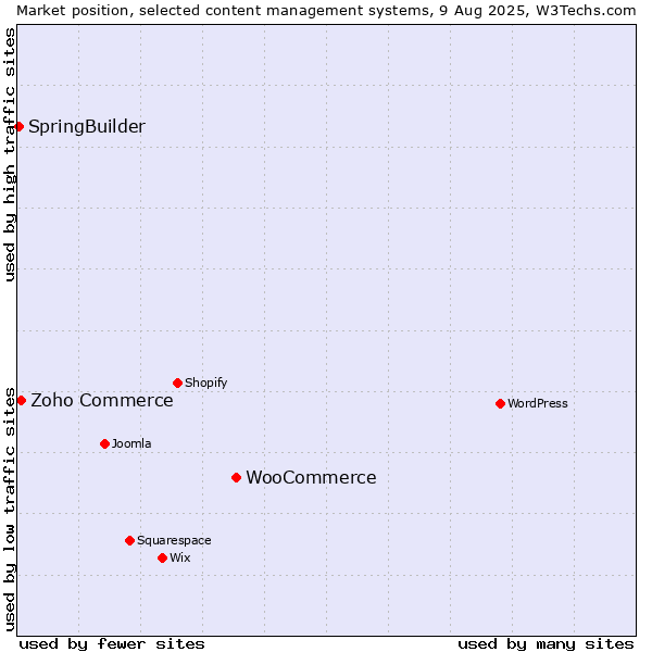 Market position of WooCommerce vs. Zoho Commerce vs. SpringBuilder