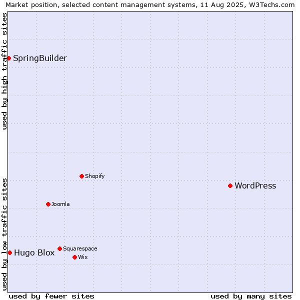 Market position of WordPress vs. Hugo Blox vs. SpringBuilder