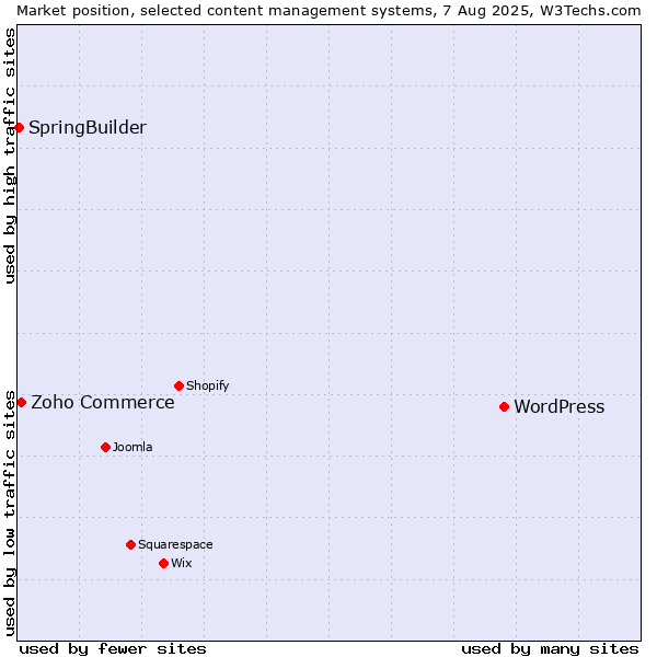 Market position of WordPress vs. Zoho Commerce vs. SpringBuilder